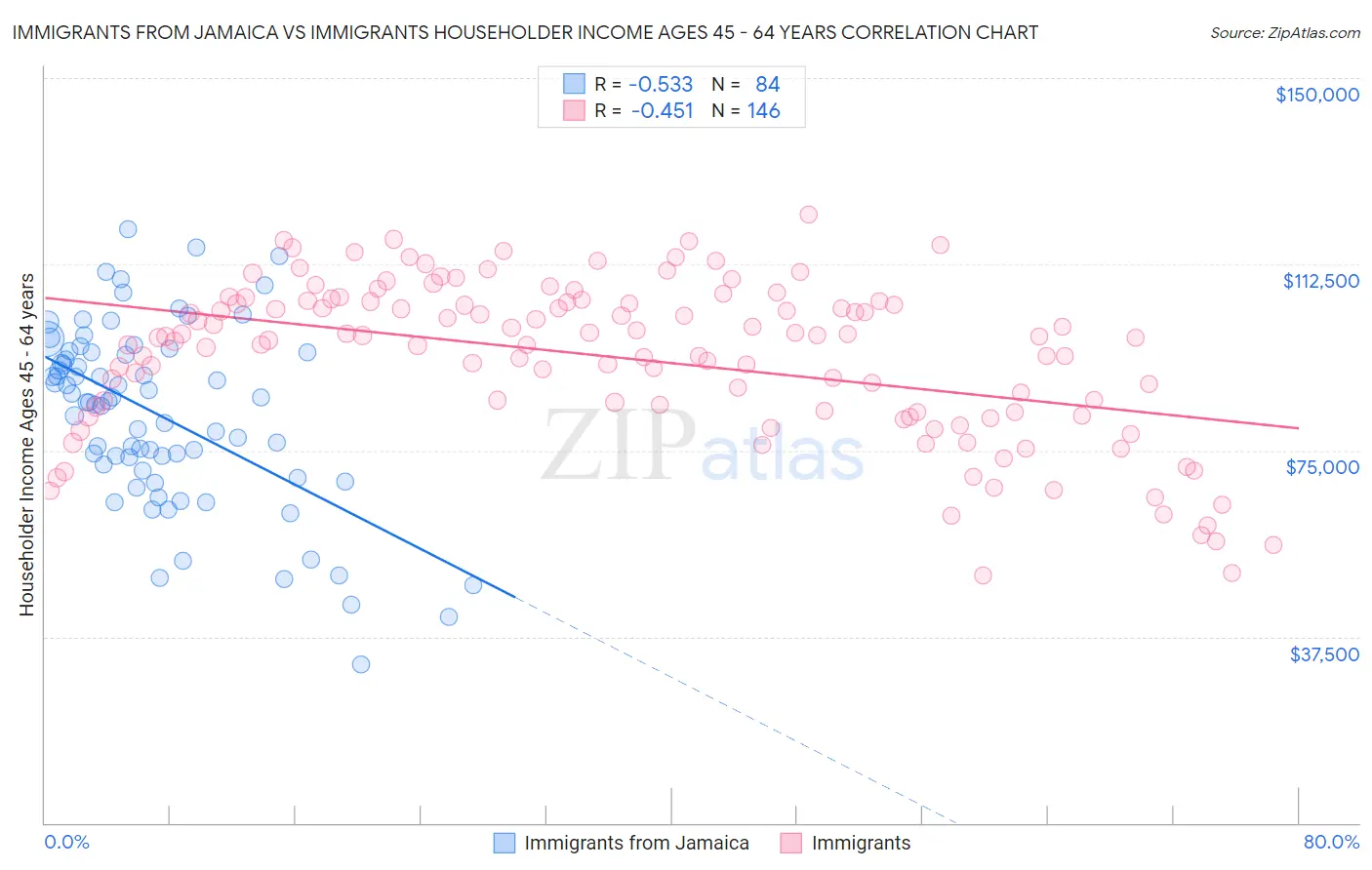 Immigrants from Jamaica vs Immigrants Householder Income Ages 45 - 64 years