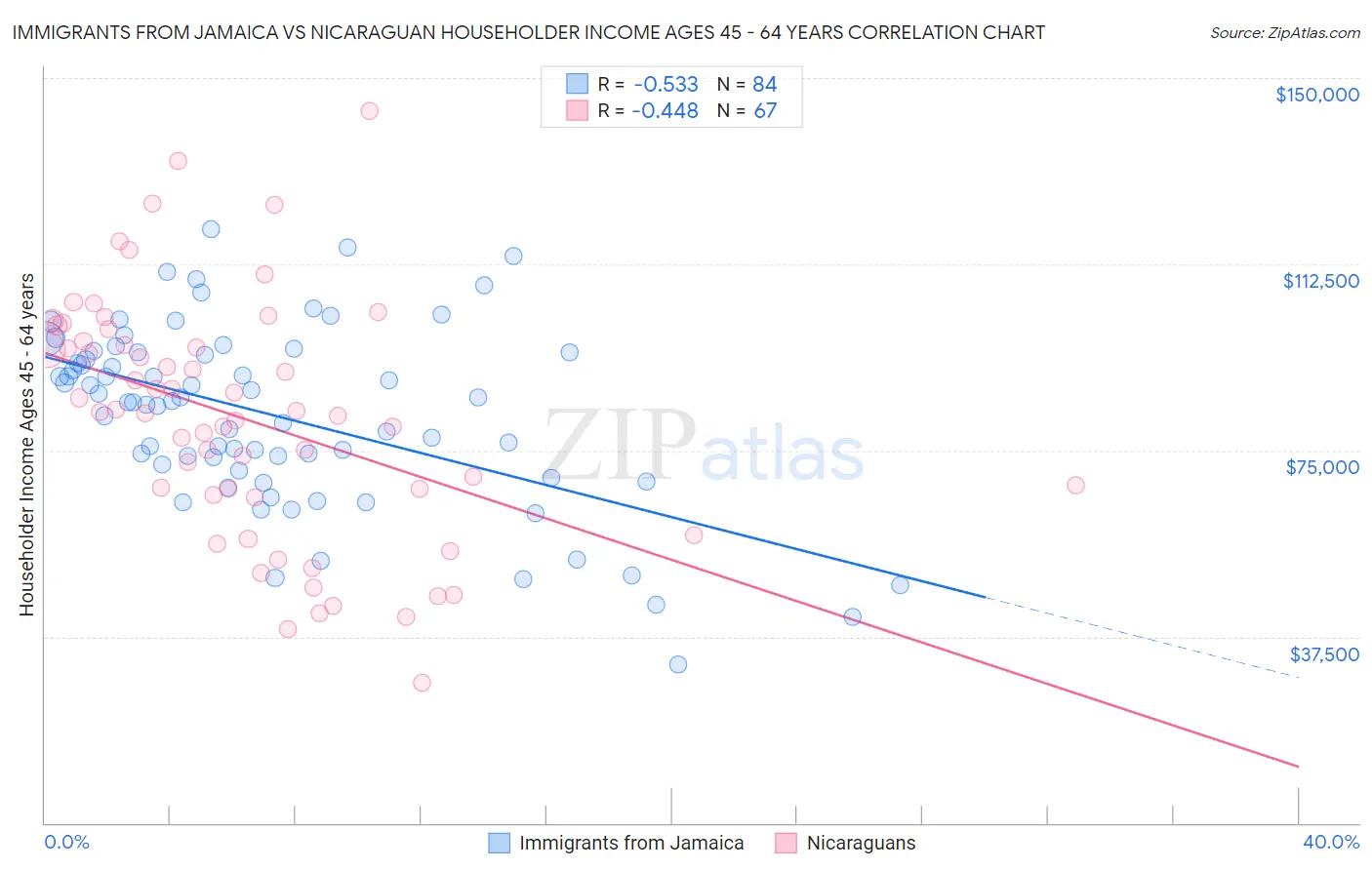 Immigrants from Jamaica vs Nicaraguan Householder Income Ages 45 - 64 years