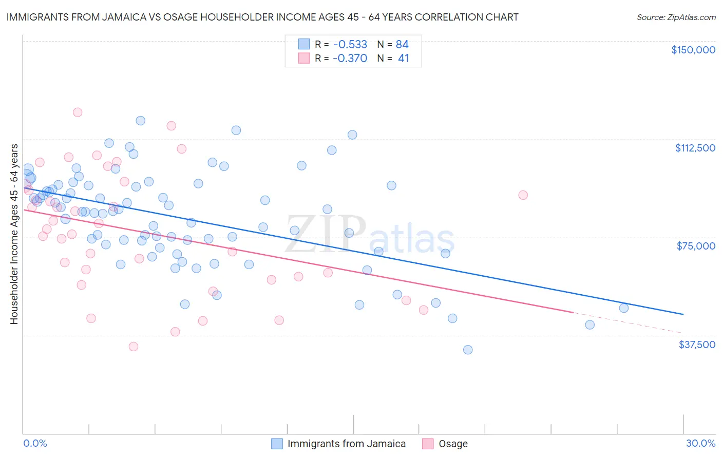 Immigrants from Jamaica vs Osage Householder Income Ages 45 - 64 years