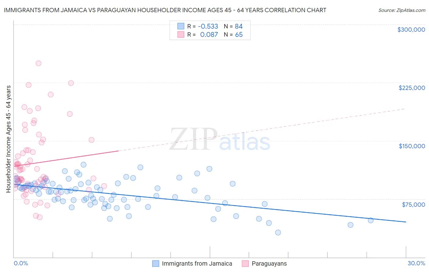 Immigrants from Jamaica vs Paraguayan Householder Income Ages 45 - 64 years