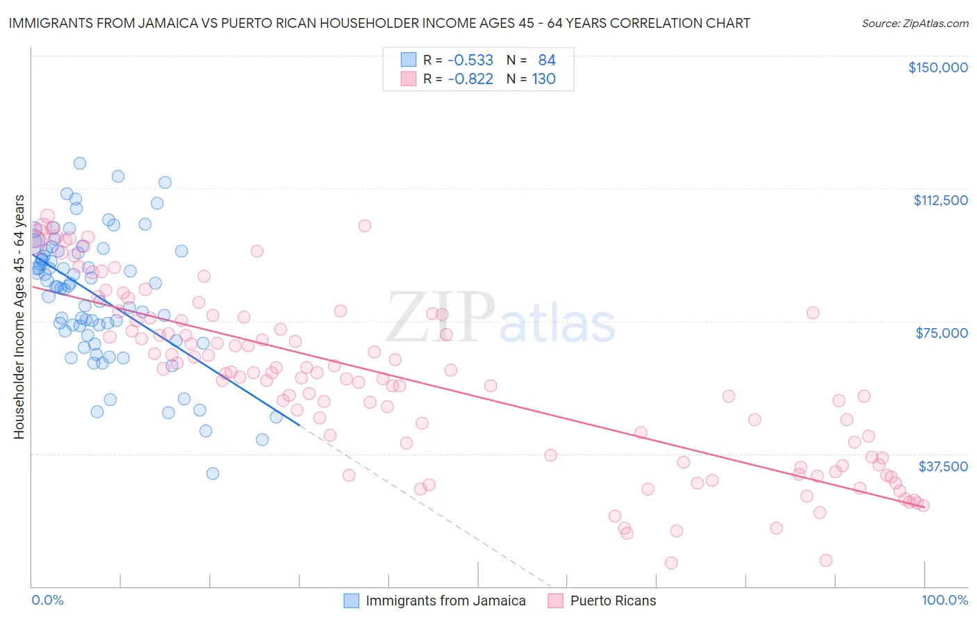 Immigrants from Jamaica vs Puerto Rican Householder Income Ages 45 - 64 years