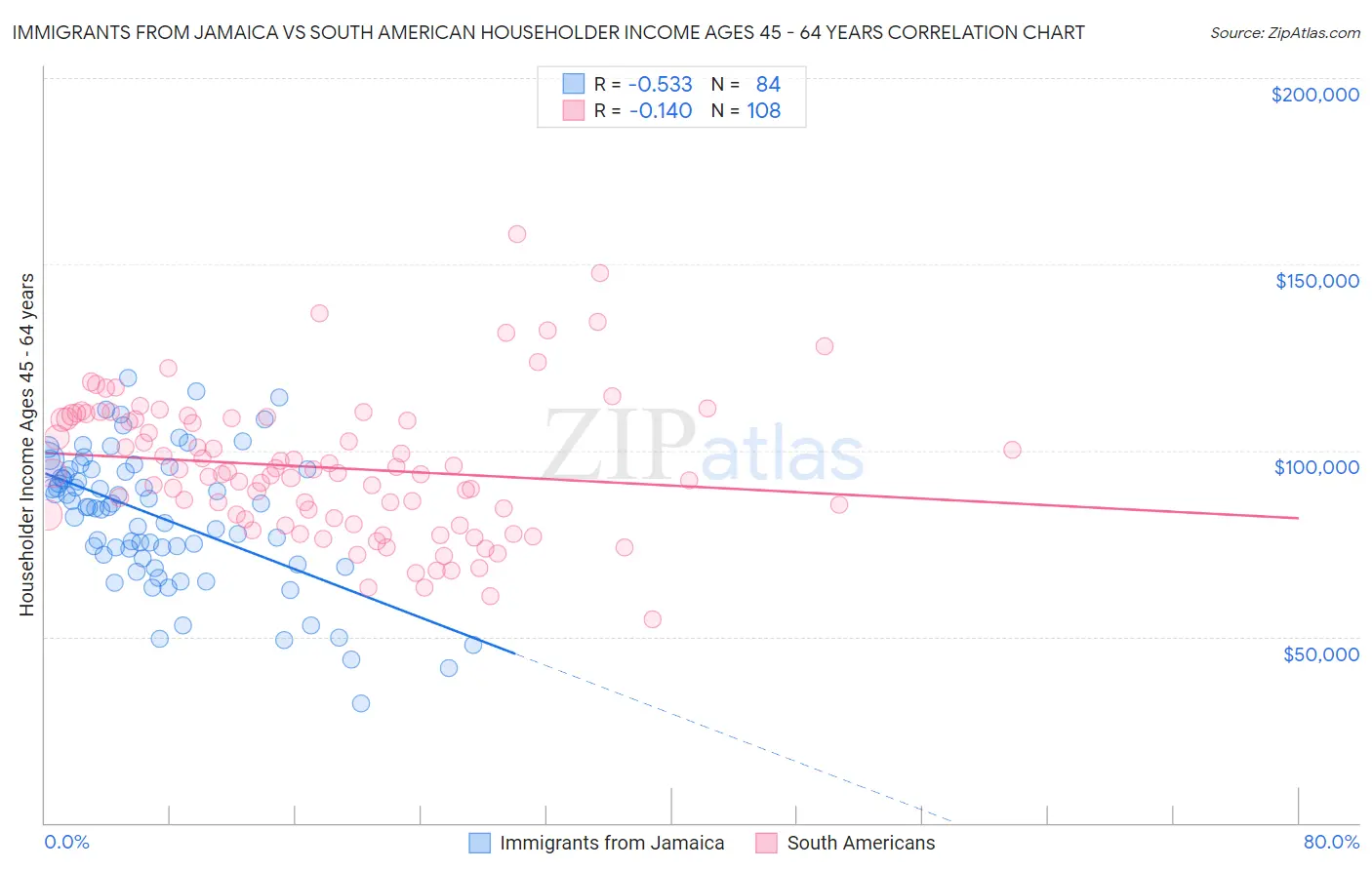 Immigrants from Jamaica vs South American Householder Income Ages 45 - 64 years