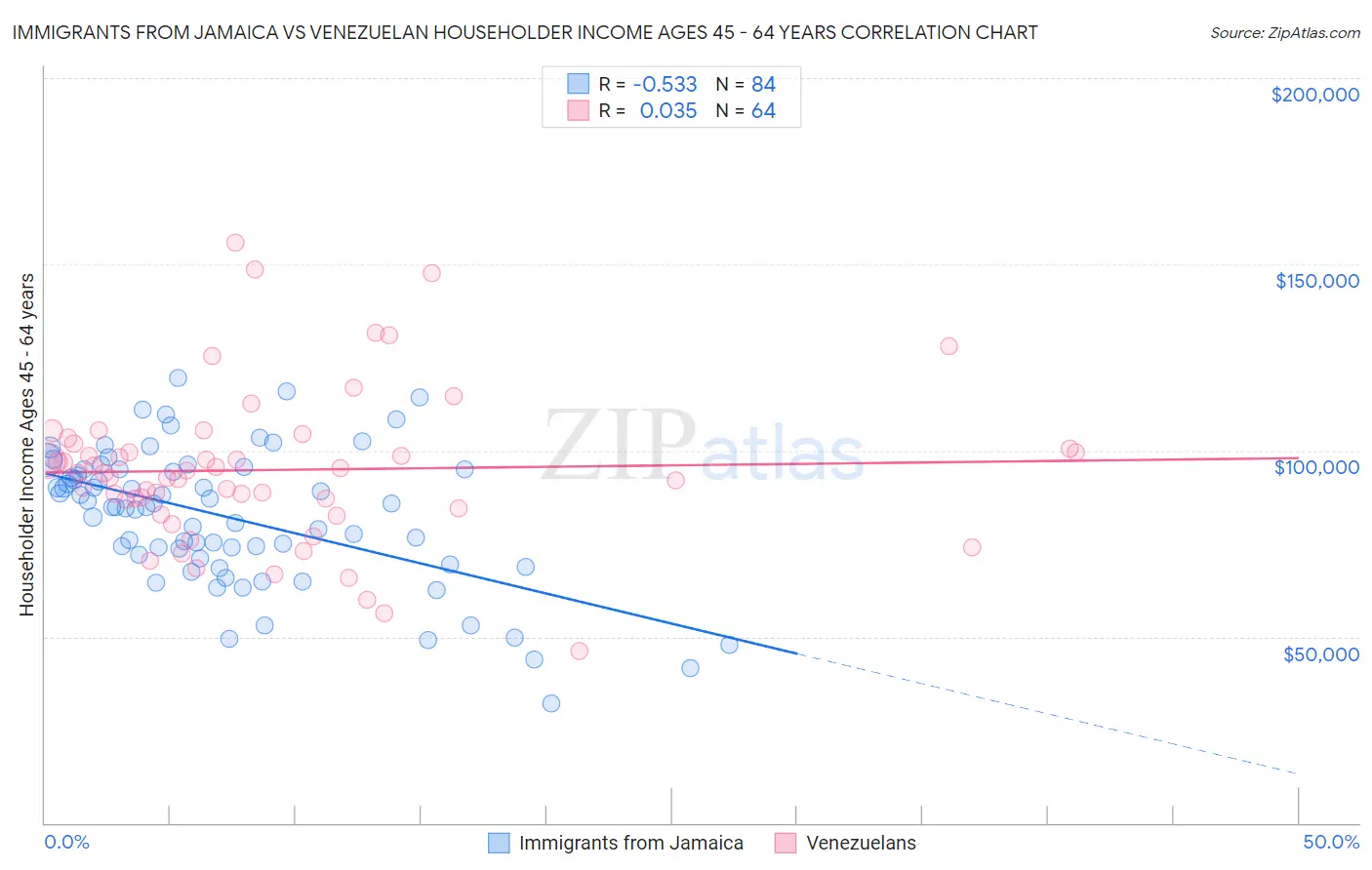 Immigrants from Jamaica vs Venezuelan Householder Income Ages 45 - 64 years