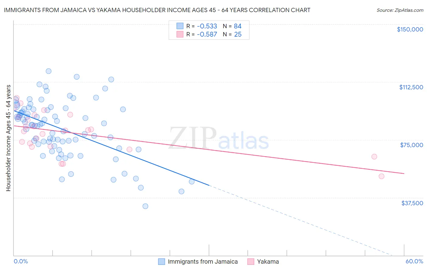 Immigrants from Jamaica vs Yakama Householder Income Ages 45 - 64 years