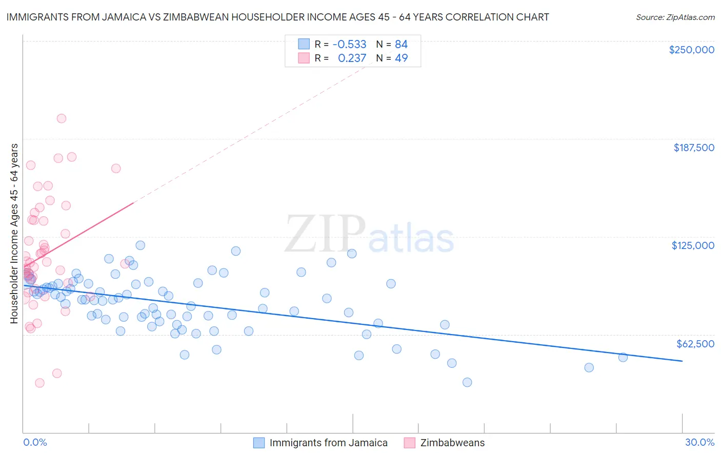 Immigrants from Jamaica vs Zimbabwean Householder Income Ages 45 - 64 years
