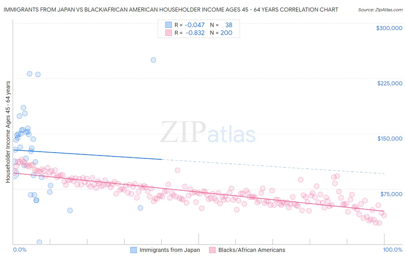 Immigrants from Japan vs Black/African American Householder Income Ages 45 - 64 years