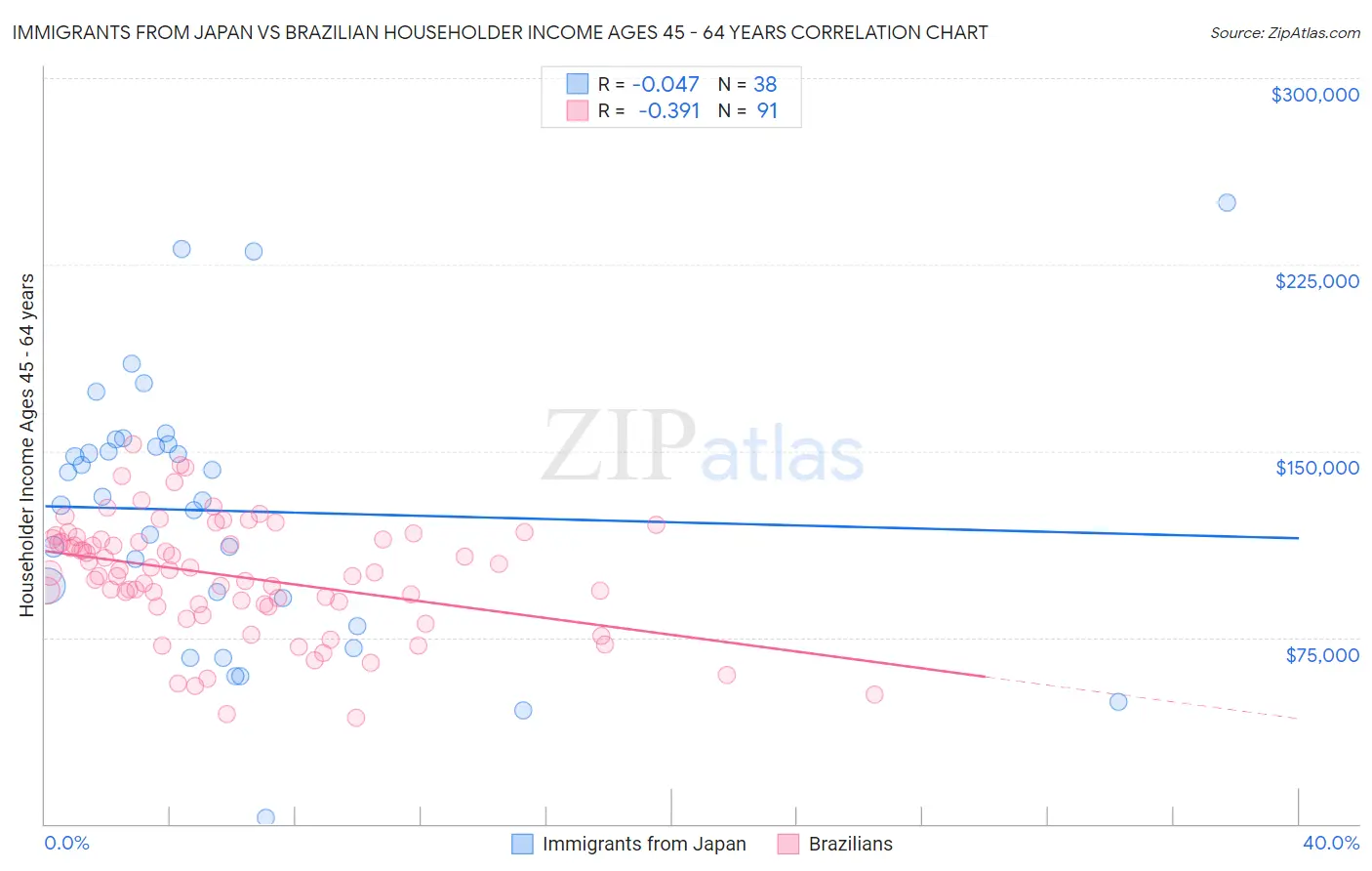Immigrants from Japan vs Brazilian Householder Income Ages 45 - 64 years