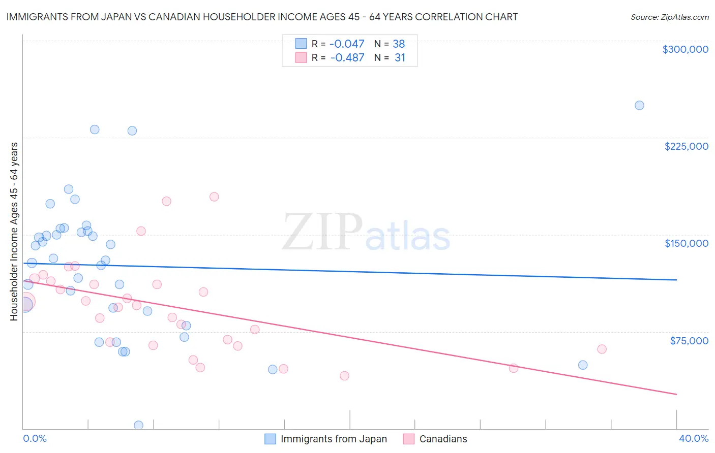 Immigrants from Japan vs Canadian Householder Income Ages 45 - 64 years