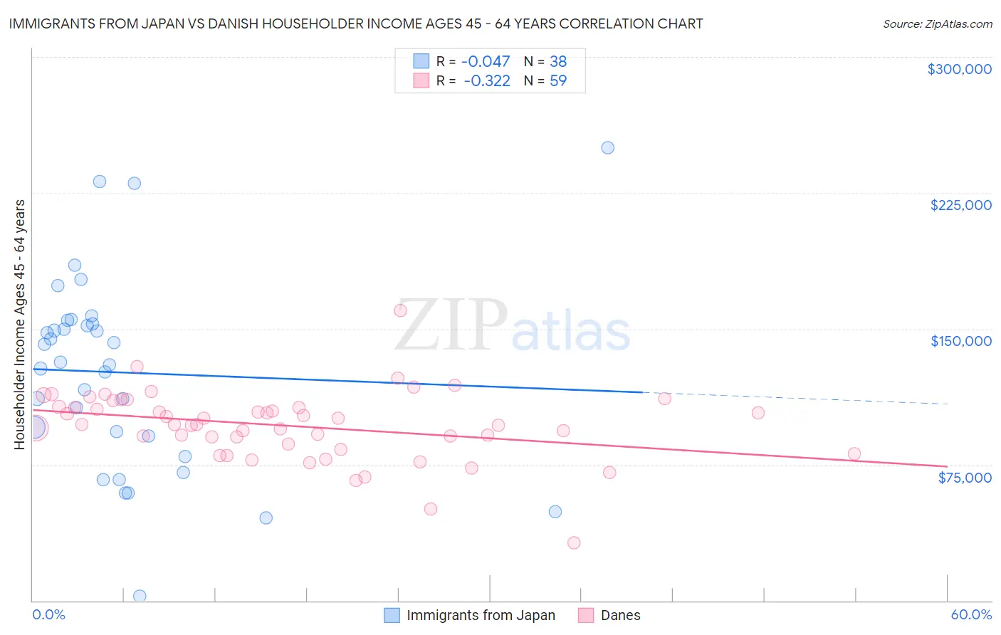 Immigrants from Japan vs Danish Householder Income Ages 45 - 64 years