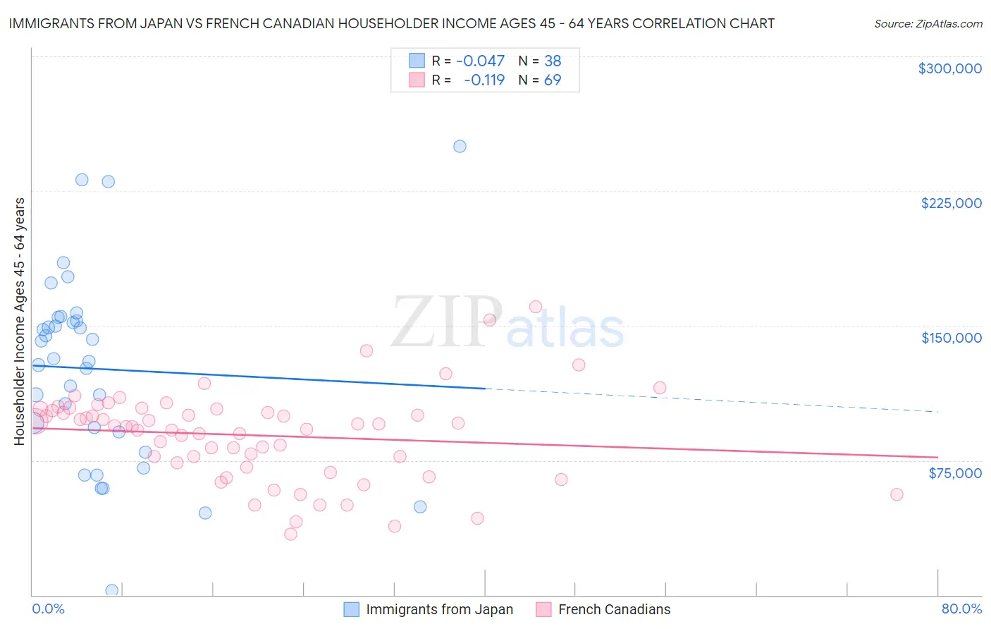 Immigrants from Japan vs French Canadian Householder Income Ages 45 - 64 years