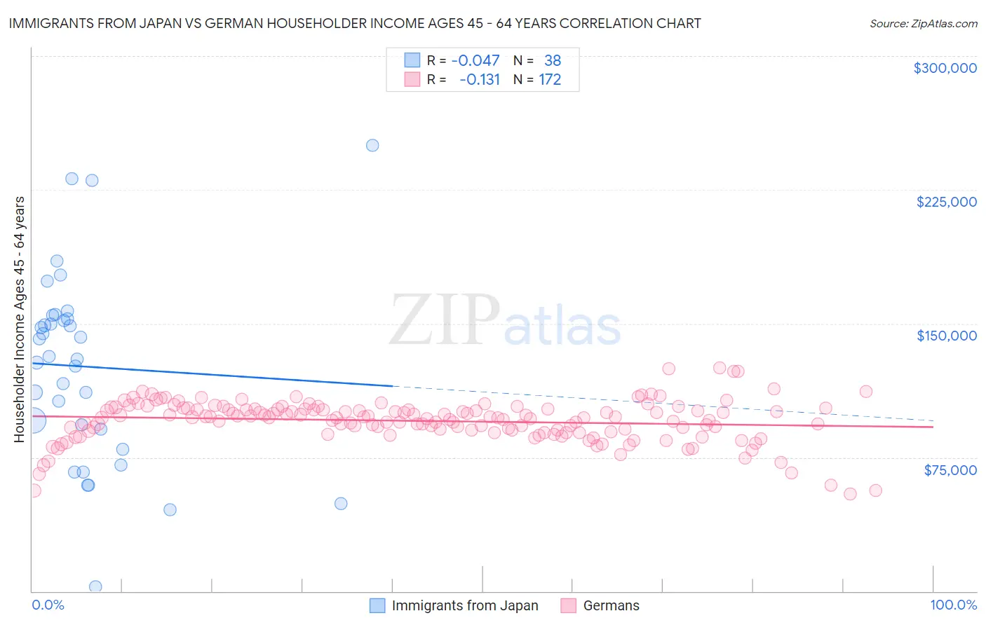 Immigrants from Japan vs German Householder Income Ages 45 - 64 years