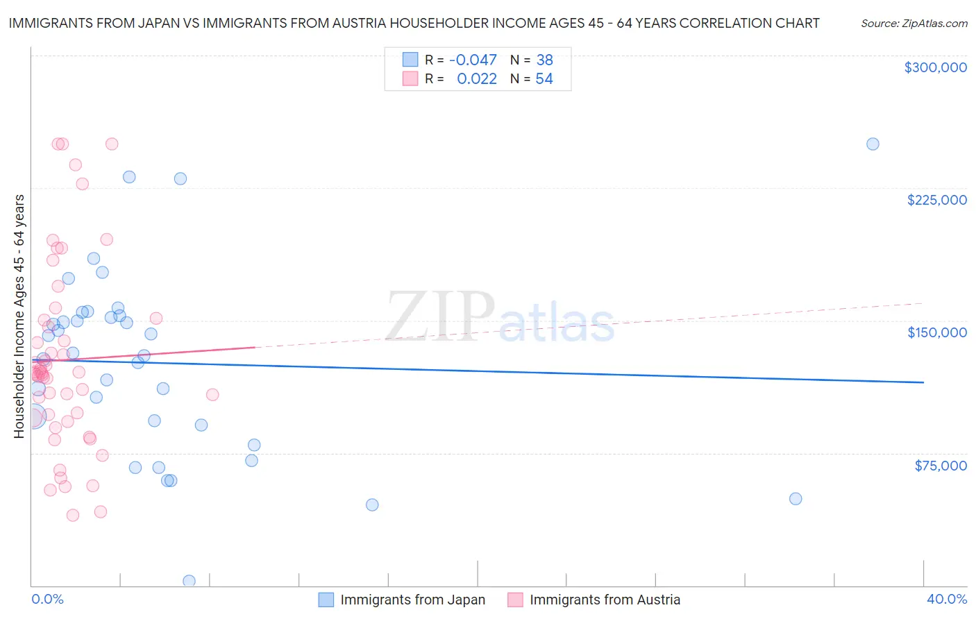 Immigrants from Japan vs Immigrants from Austria Householder Income Ages 45 - 64 years