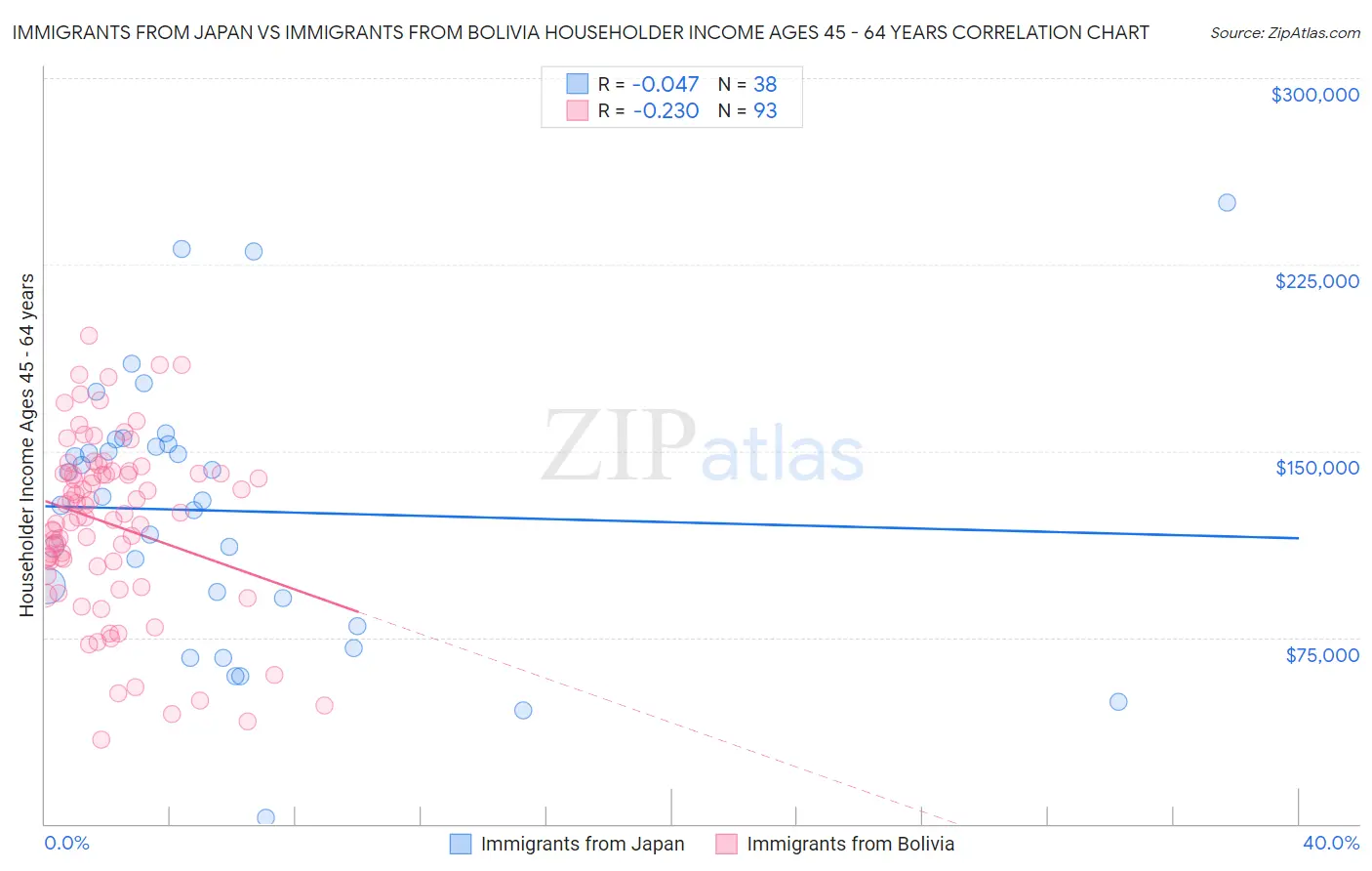 Immigrants from Japan vs Immigrants from Bolivia Householder Income Ages 45 - 64 years