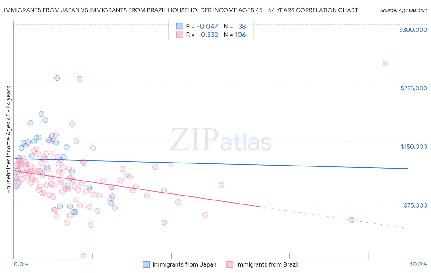 Immigrants from Japan vs Immigrants from Brazil Householder Income Ages 45 - 64 years