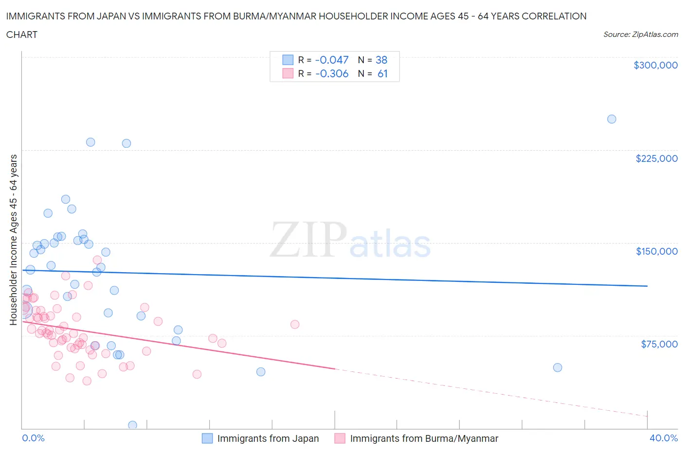 Immigrants from Japan vs Immigrants from Burma/Myanmar Householder Income Ages 45 - 64 years