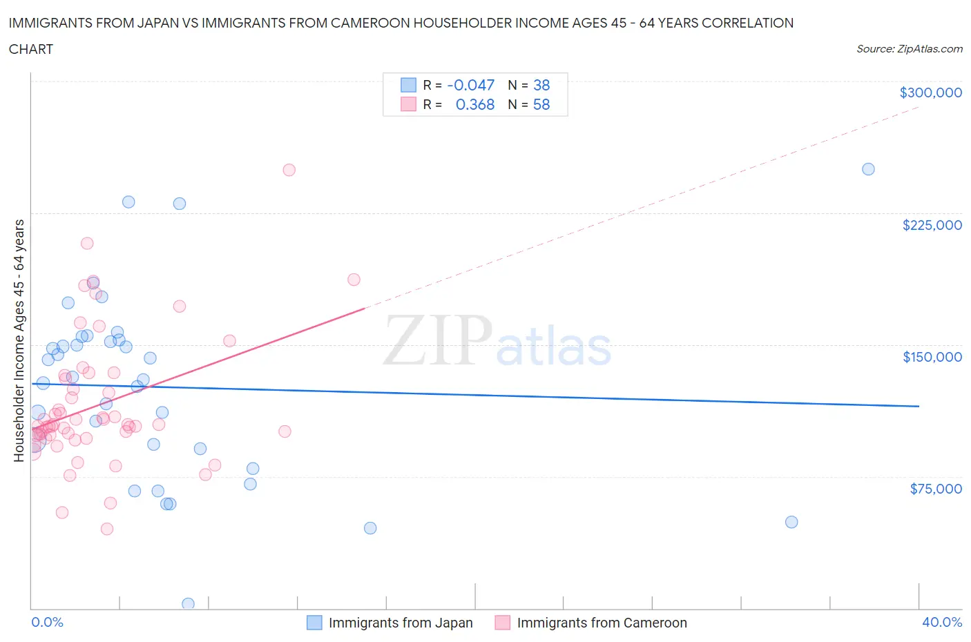 Immigrants from Japan vs Immigrants from Cameroon Householder Income Ages 45 - 64 years