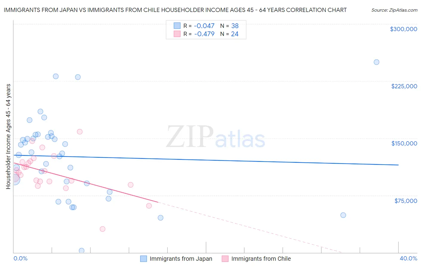 Immigrants from Japan vs Immigrants from Chile Householder Income Ages 45 - 64 years