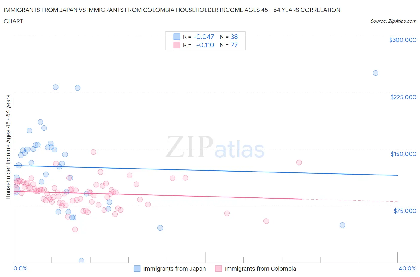Immigrants from Japan vs Immigrants from Colombia Householder Income Ages 45 - 64 years