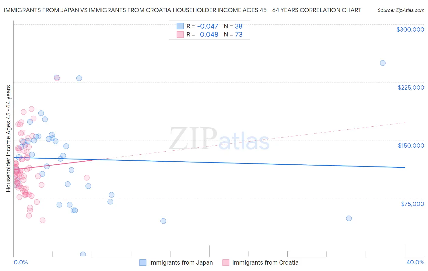 Immigrants from Japan vs Immigrants from Croatia Householder Income Ages 45 - 64 years