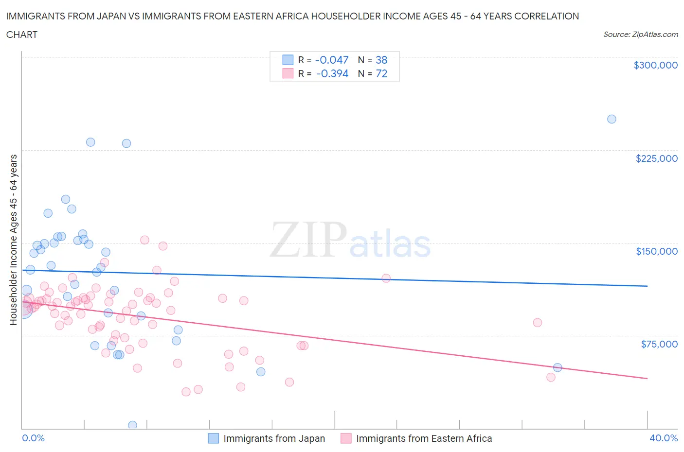 Immigrants from Japan vs Immigrants from Eastern Africa Householder Income Ages 45 - 64 years