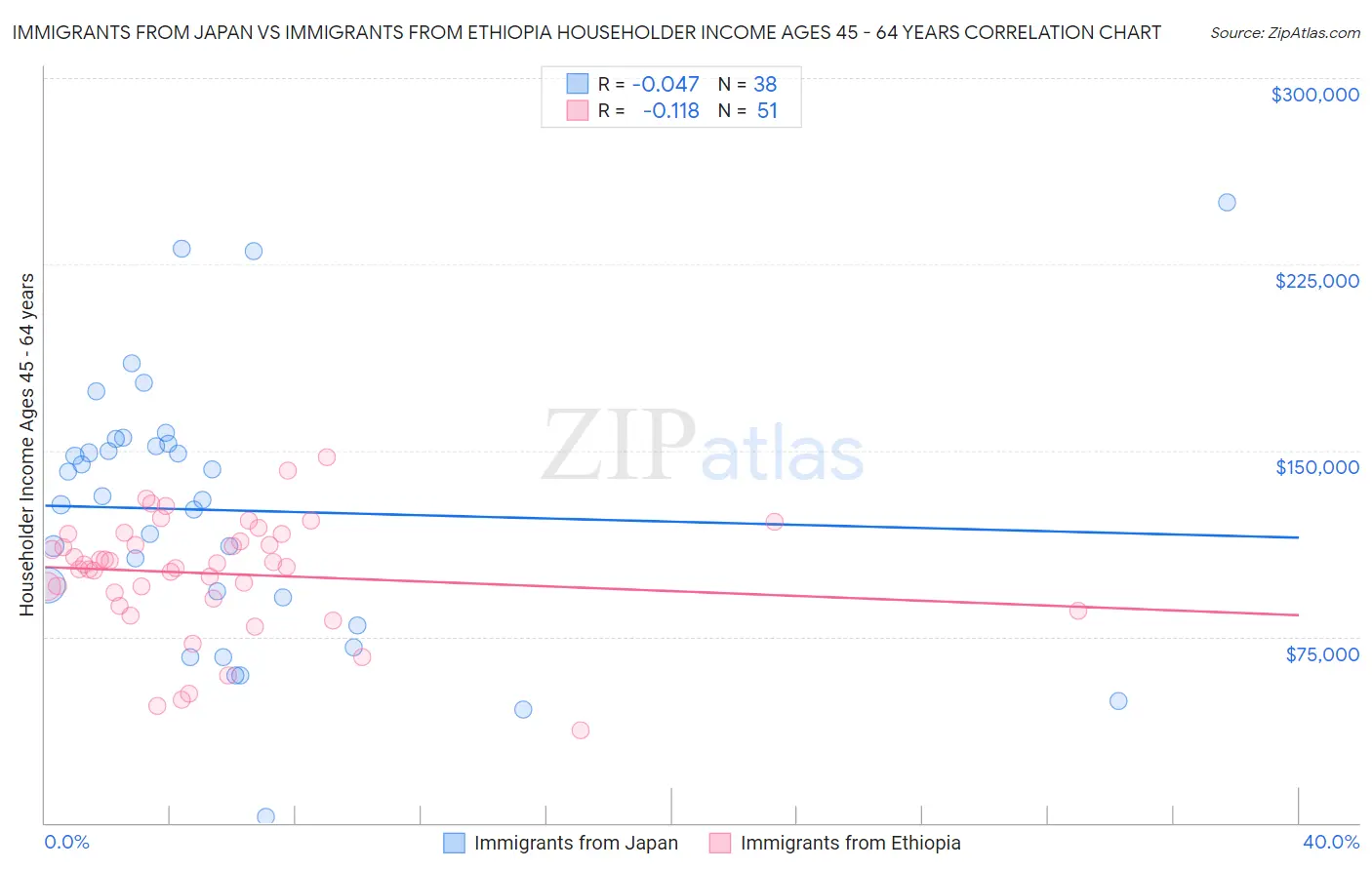 Immigrants from Japan vs Immigrants from Ethiopia Householder Income Ages 45 - 64 years