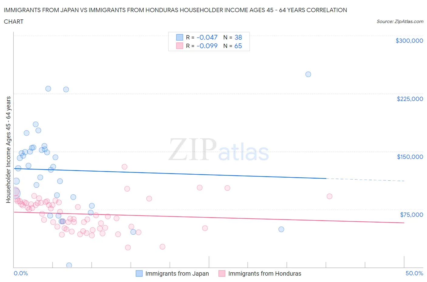 Immigrants from Japan vs Immigrants from Honduras Householder Income Ages 45 - 64 years