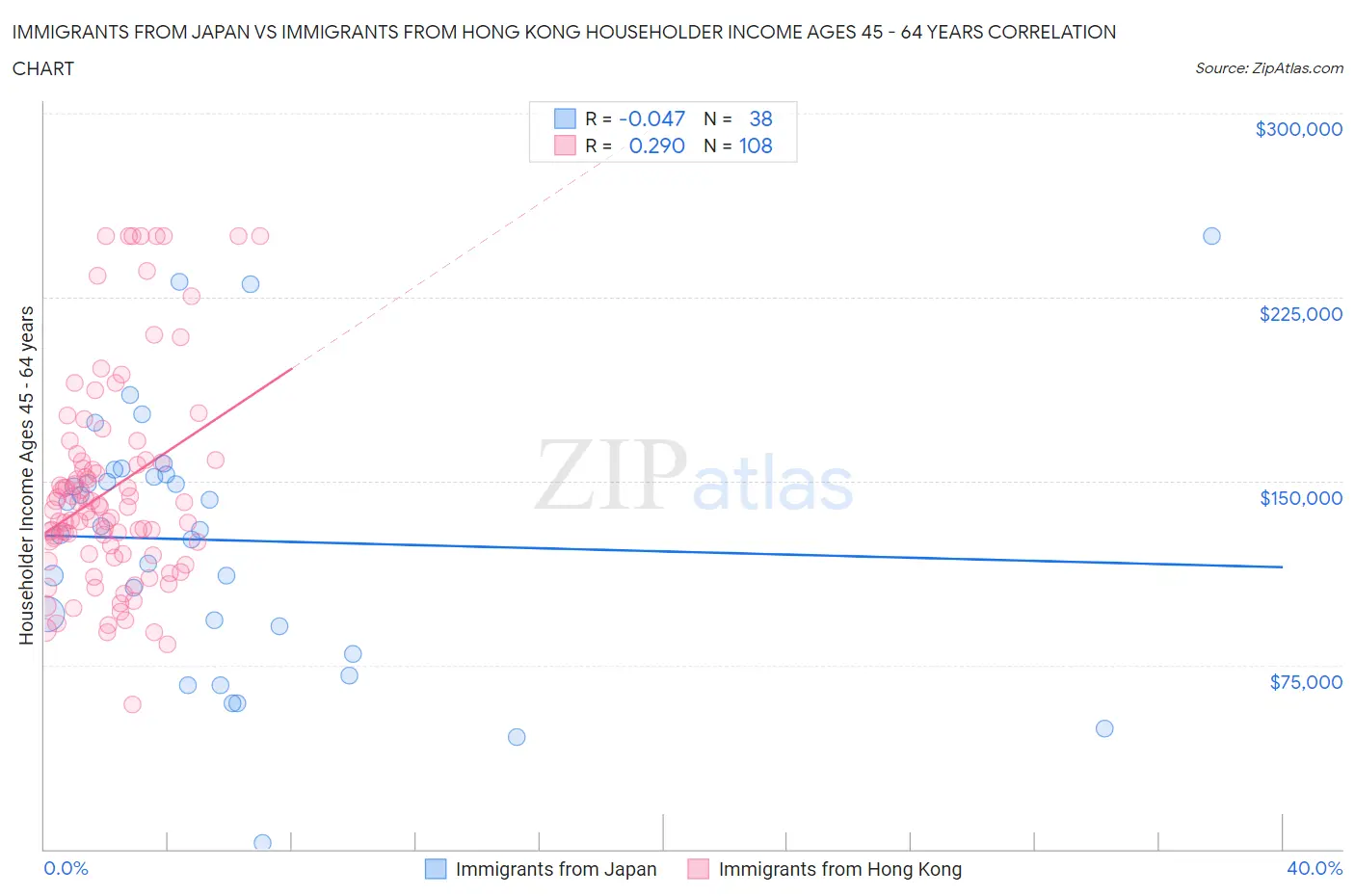 Immigrants from Japan vs Immigrants from Hong Kong Householder Income Ages 45 - 64 years