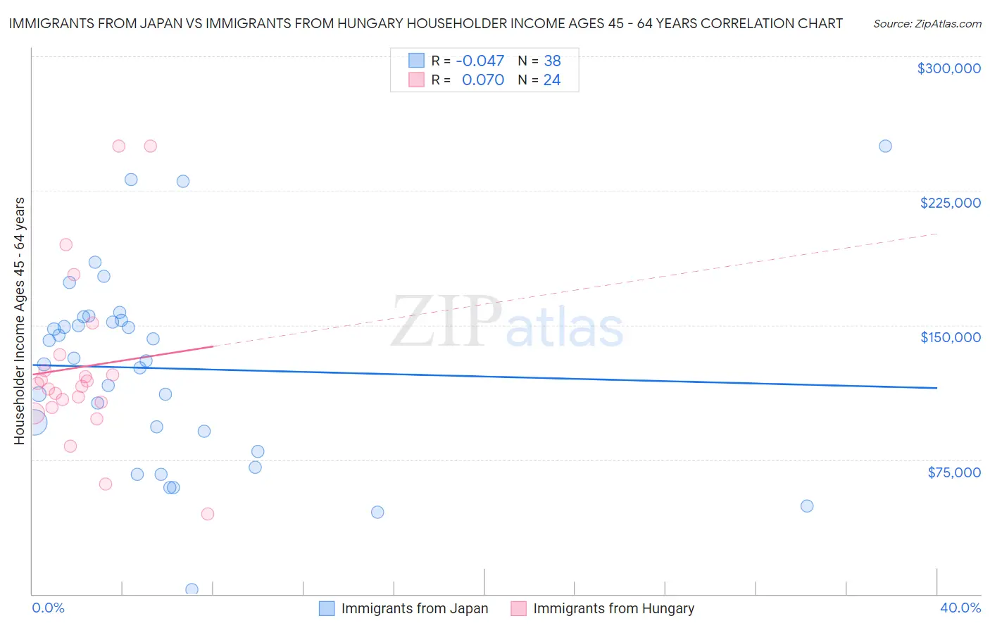 Immigrants from Japan vs Immigrants from Hungary Householder Income Ages 45 - 64 years