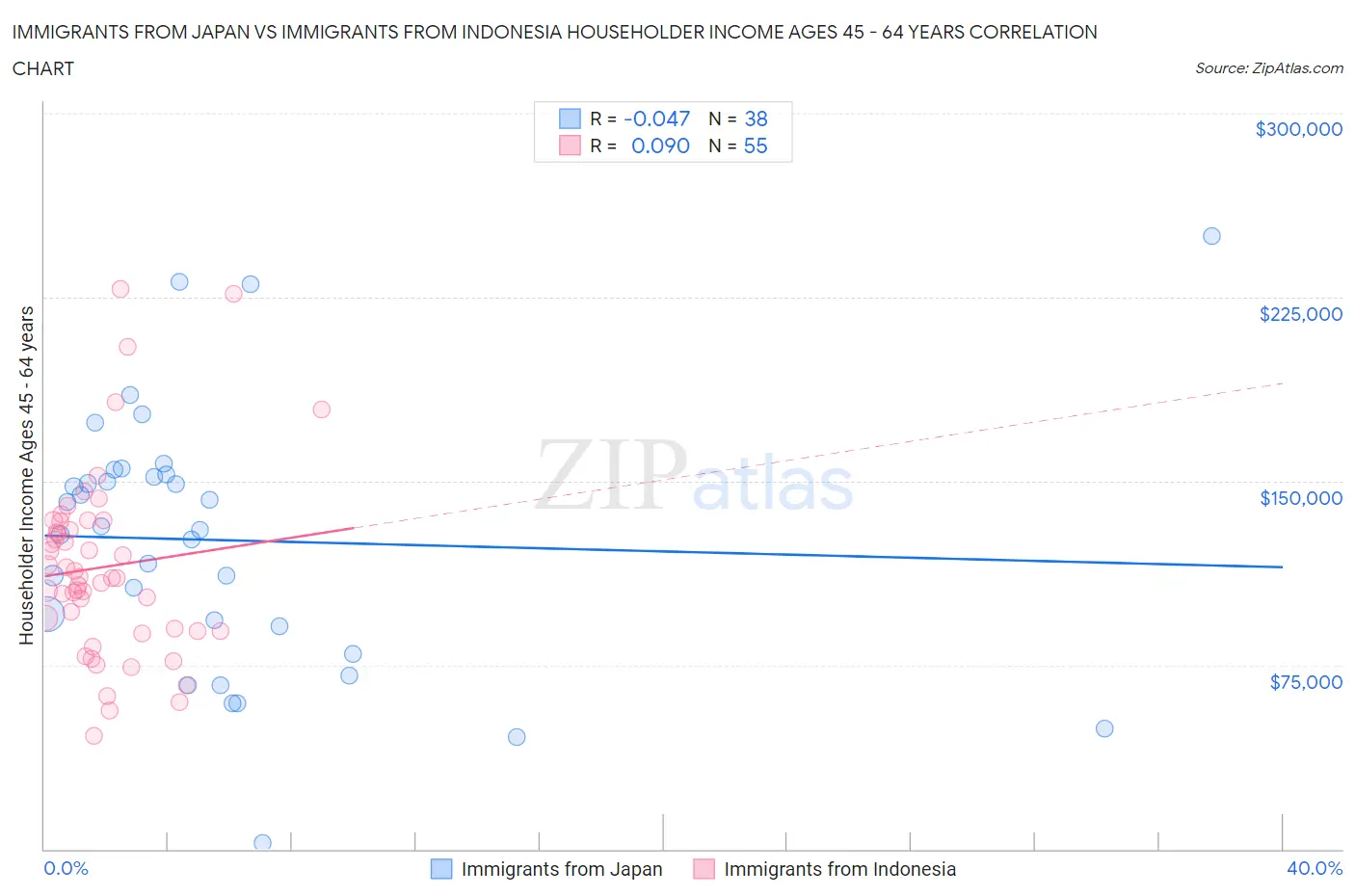 Immigrants from Japan vs Immigrants from Indonesia Householder Income Ages 45 - 64 years