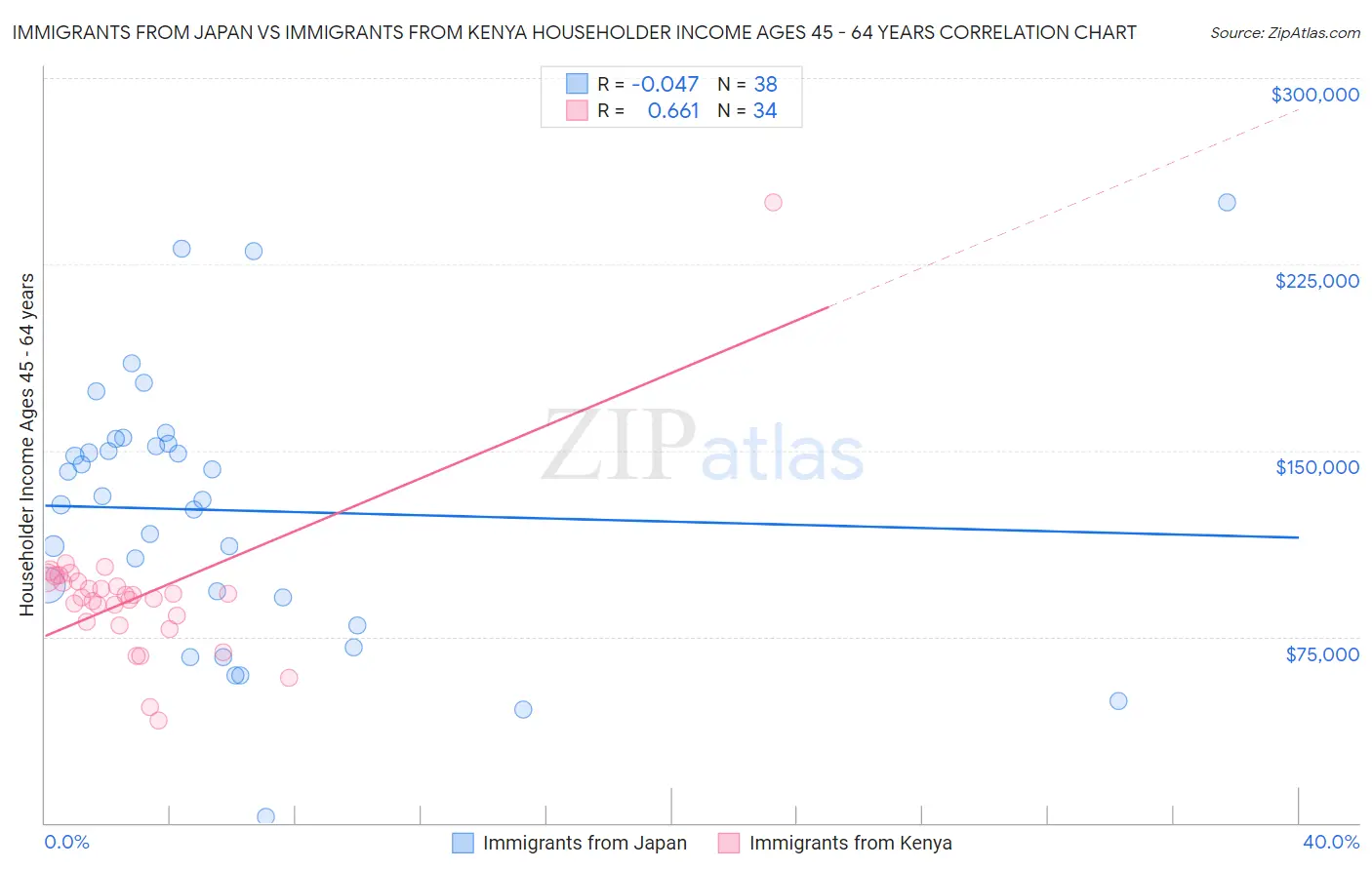 Immigrants from Japan vs Immigrants from Kenya Householder Income Ages 45 - 64 years