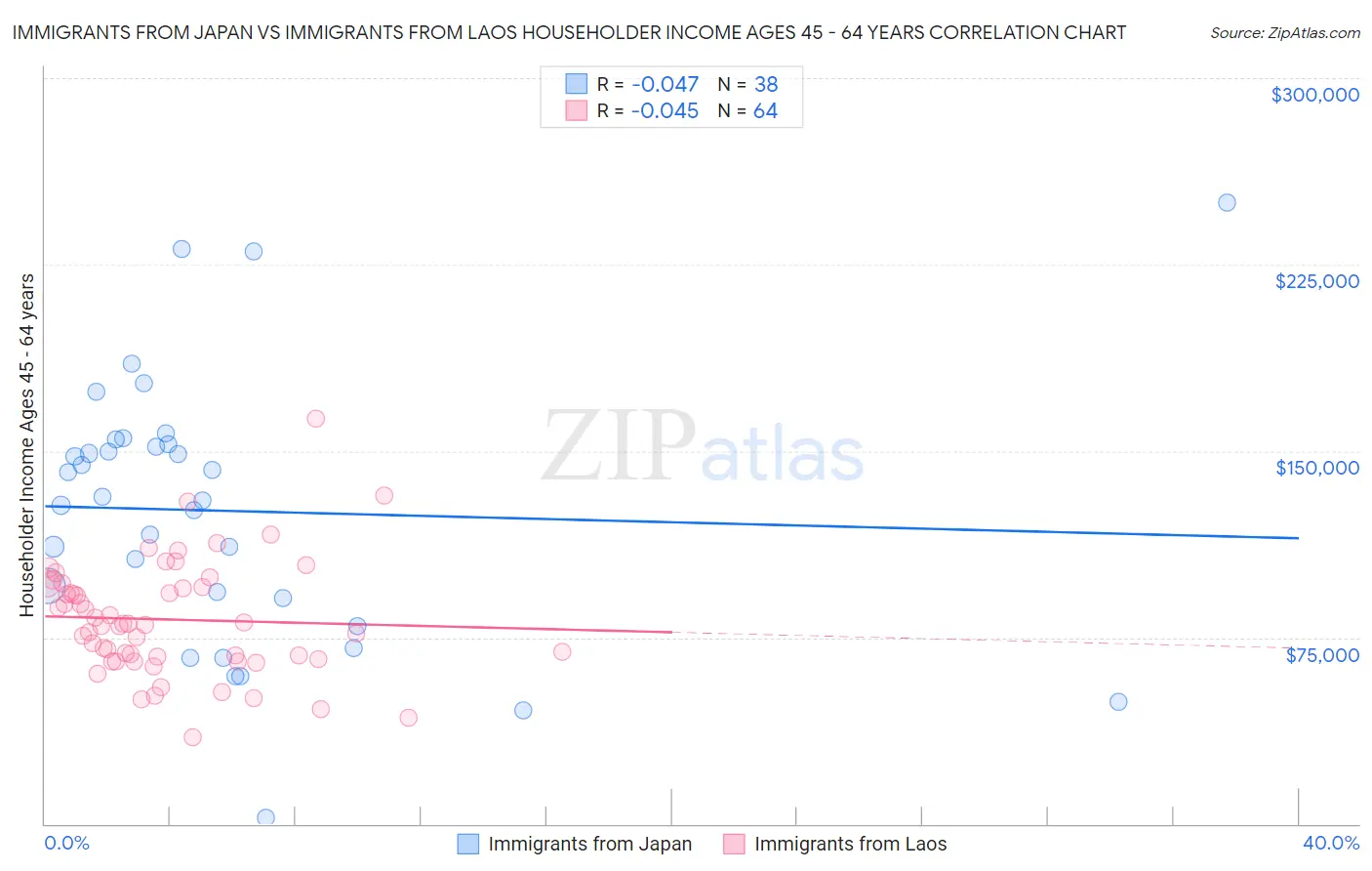 Immigrants from Japan vs Immigrants from Laos Householder Income Ages 45 - 64 years