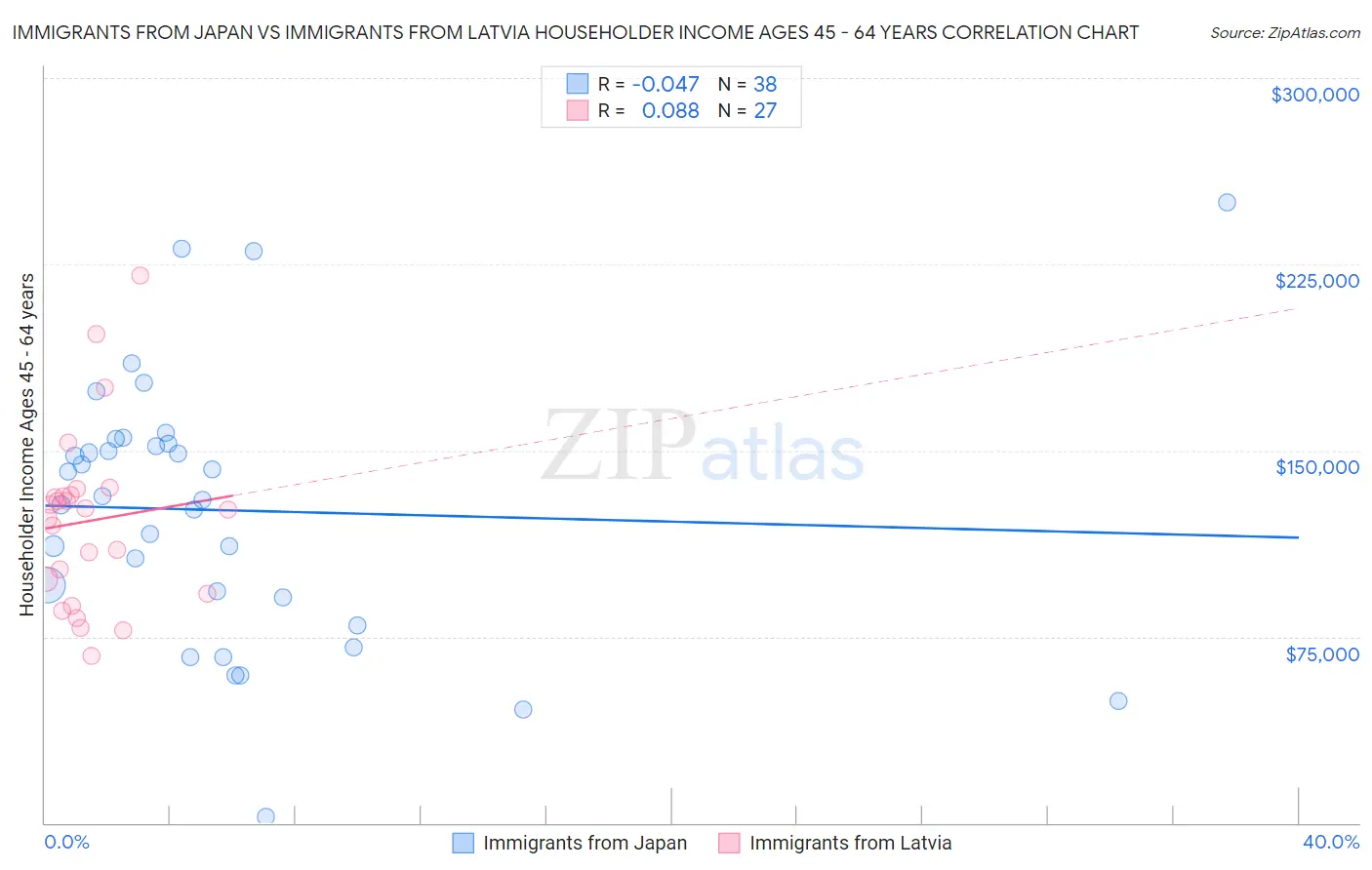 Immigrants from Japan vs Immigrants from Latvia Householder Income Ages 45 - 64 years