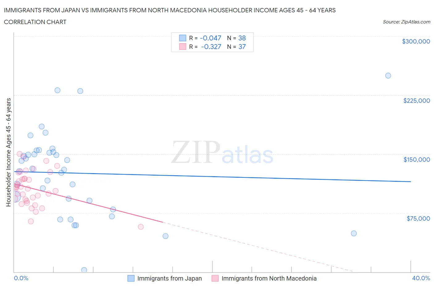 Immigrants from Japan vs Immigrants from North Macedonia Householder Income Ages 45 - 64 years
