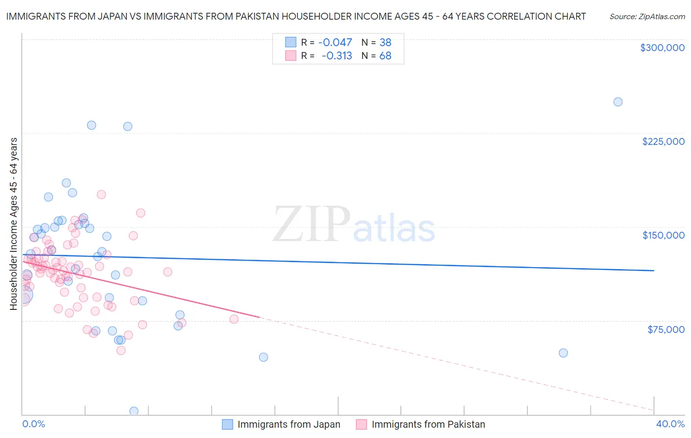Immigrants from Japan vs Immigrants from Pakistan Householder Income Ages 45 - 64 years