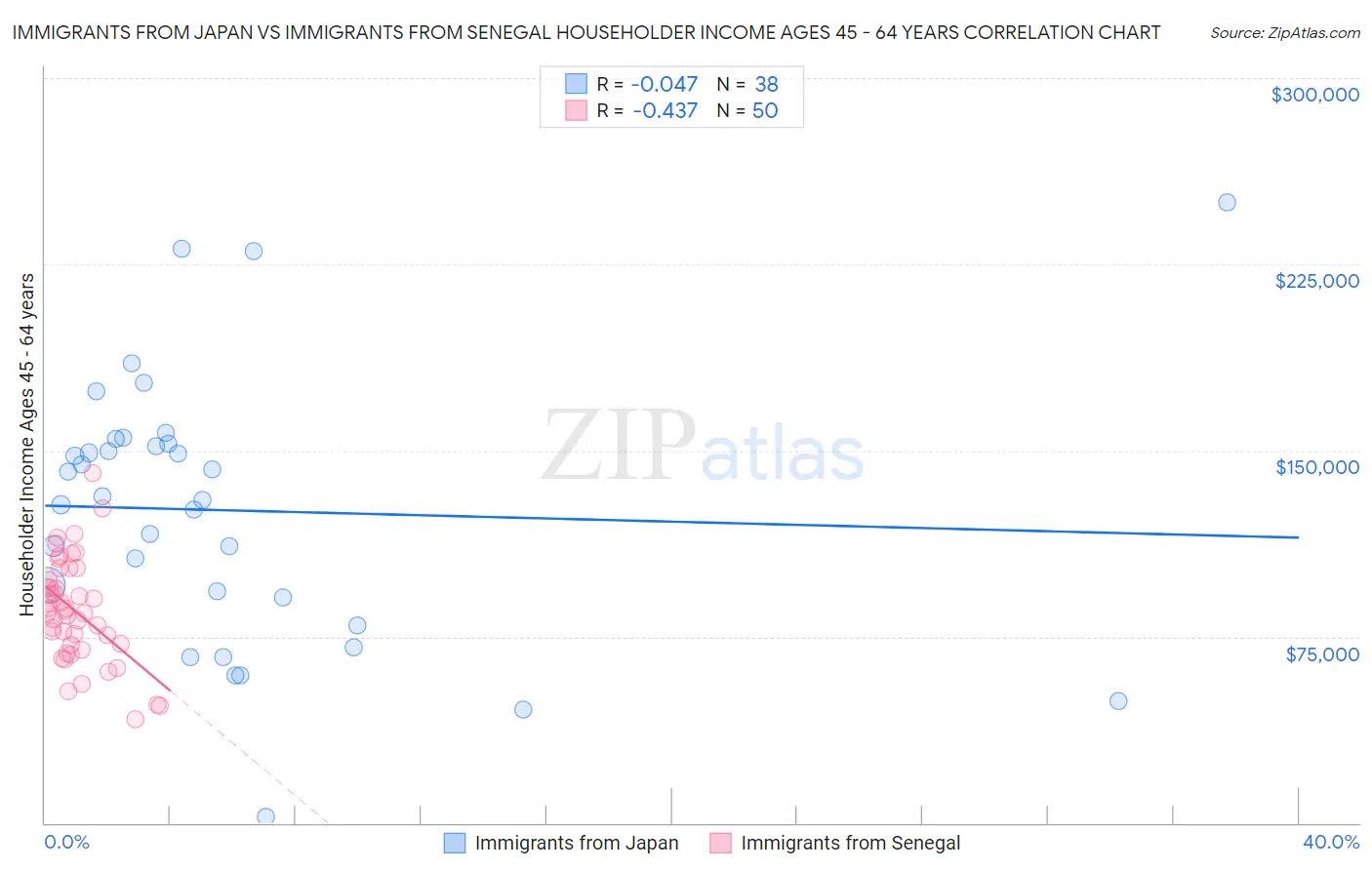 Immigrants from Japan vs Immigrants from Senegal Householder Income Ages 45 - 64 years