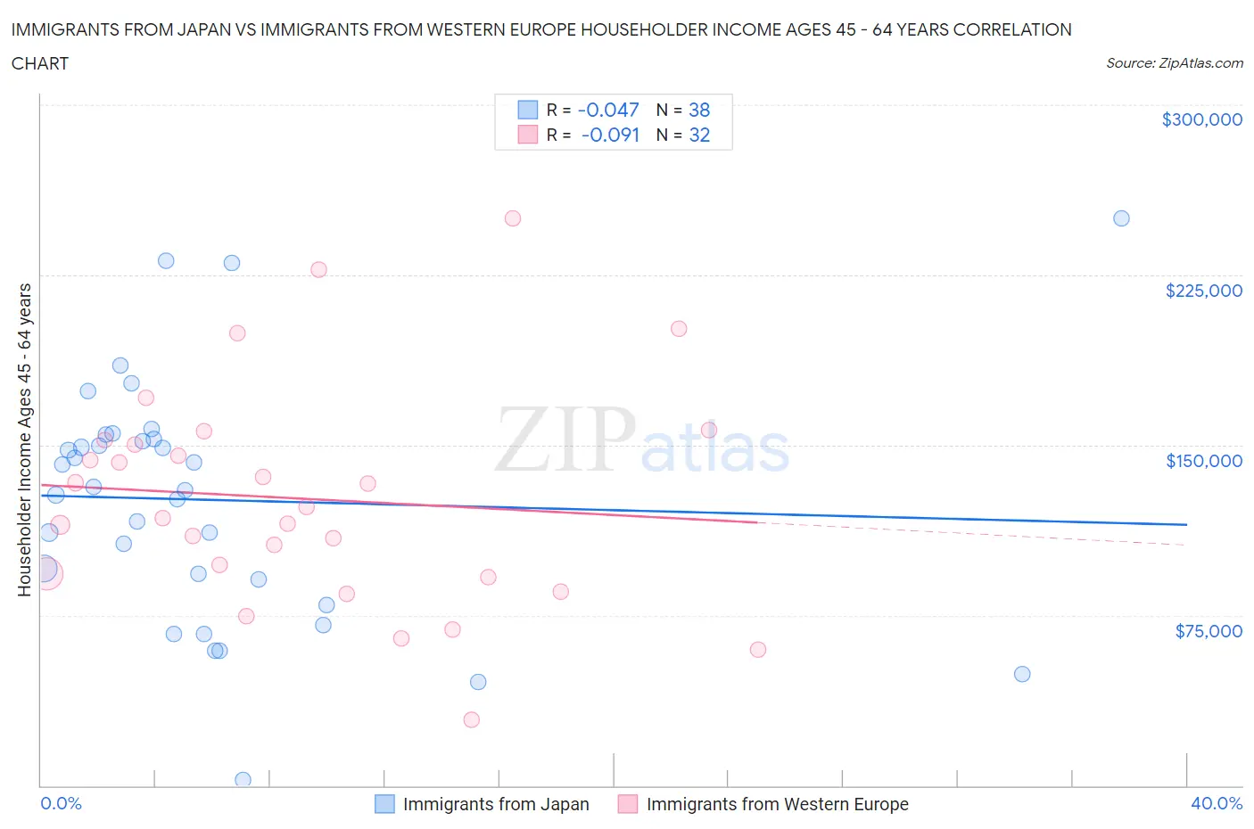 Immigrants from Japan vs Immigrants from Western Europe Householder Income Ages 45 - 64 years