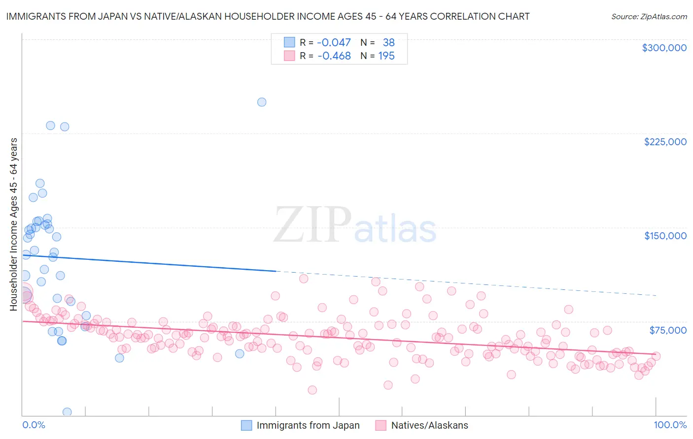 Immigrants from Japan vs Native/Alaskan Householder Income Ages 45 - 64 years