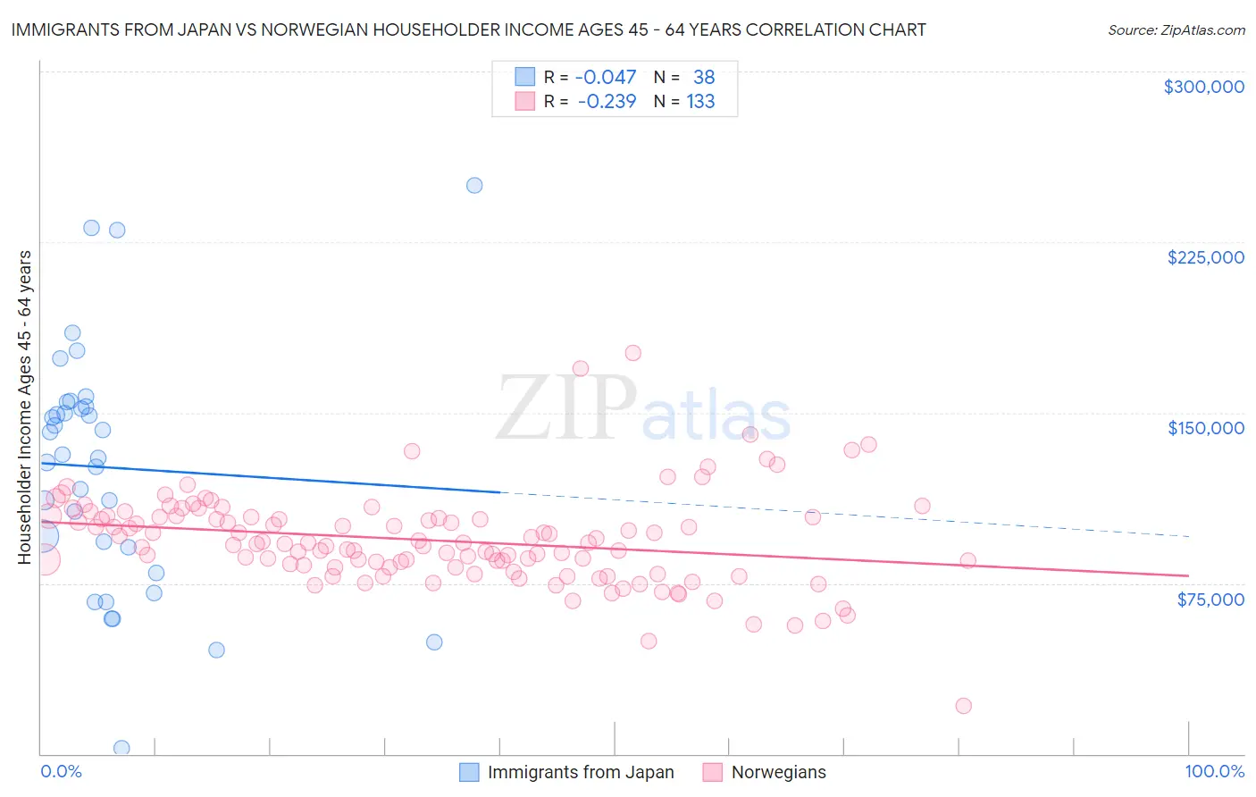 Immigrants from Japan vs Norwegian Householder Income Ages 45 - 64 years