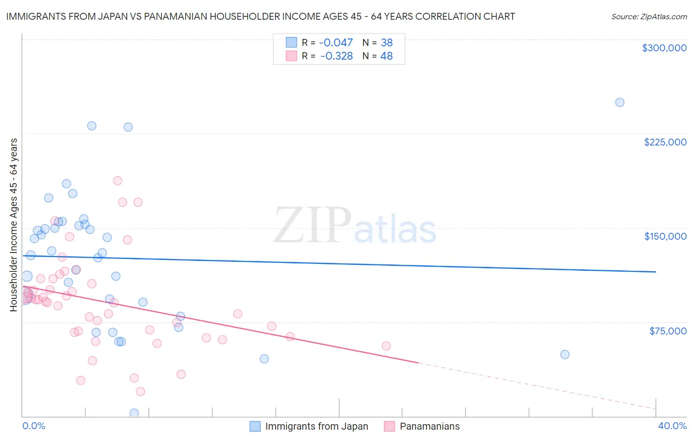 Immigrants from Japan vs Panamanian Householder Income Ages 45 - 64 years