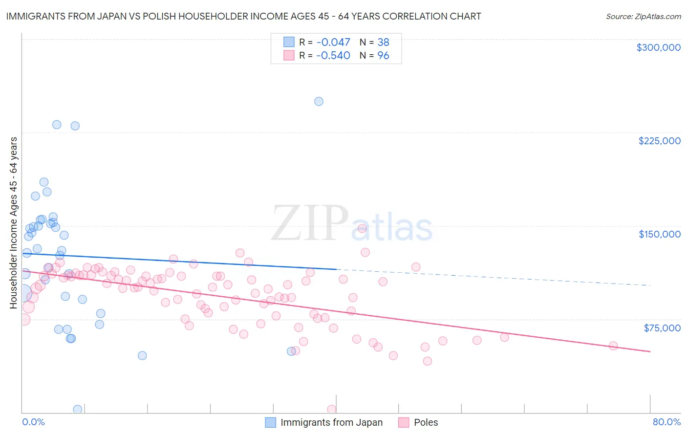 Immigrants from Japan vs Polish Householder Income Ages 45 - 64 years