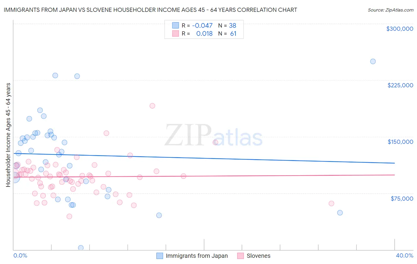 Immigrants from Japan vs Slovene Householder Income Ages 45 - 64 years