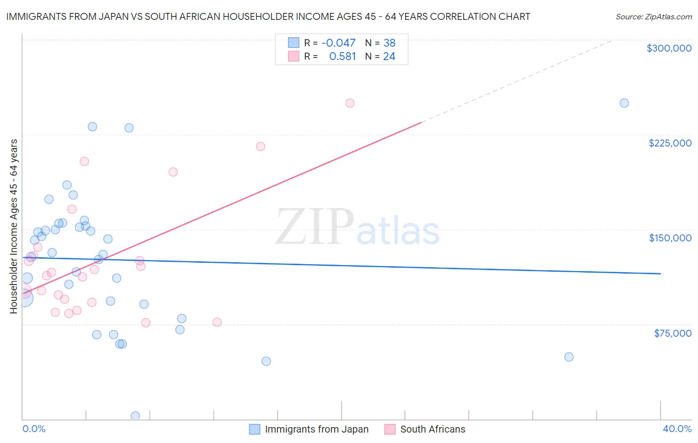 Immigrants from Japan vs South African Householder Income Ages 45 - 64 years