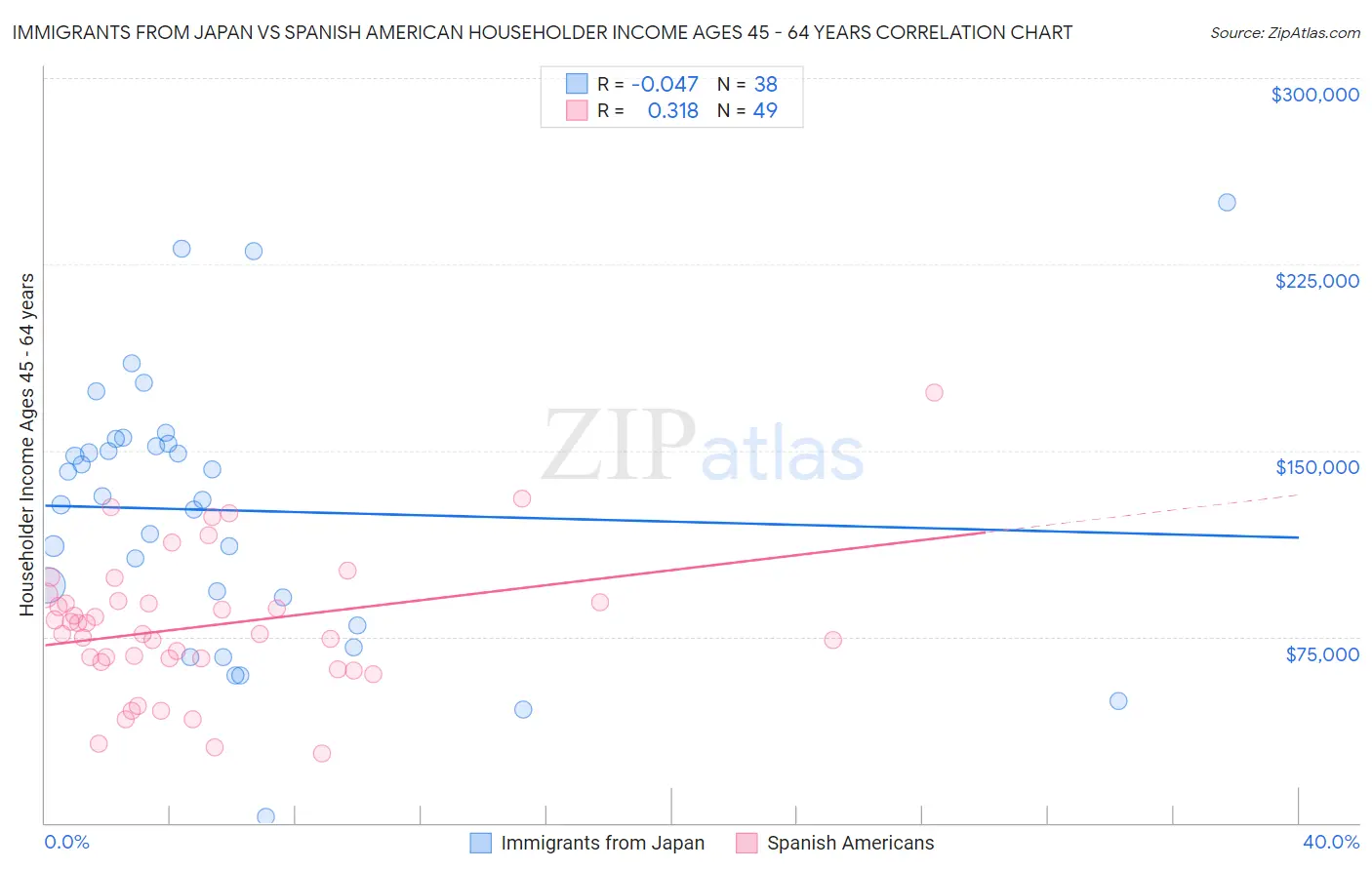 Immigrants from Japan vs Spanish American Householder Income Ages 45 - 64 years