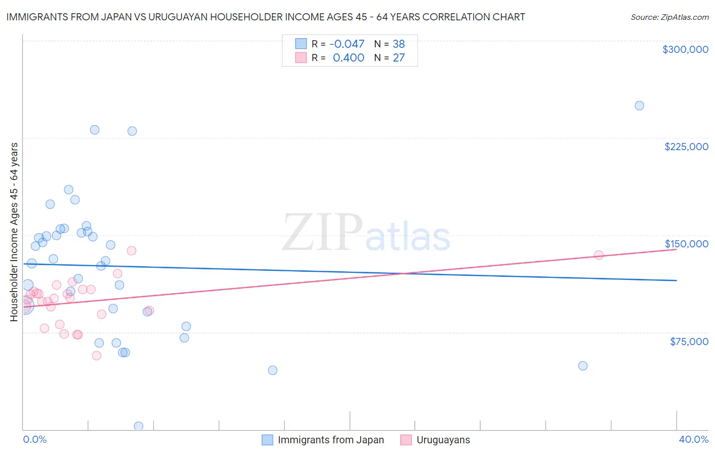 Immigrants from Japan vs Uruguayan Householder Income Ages 45 - 64 years