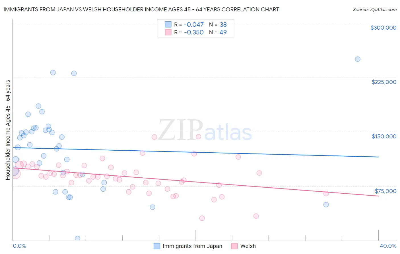 Immigrants from Japan vs Welsh Householder Income Ages 45 - 64 years