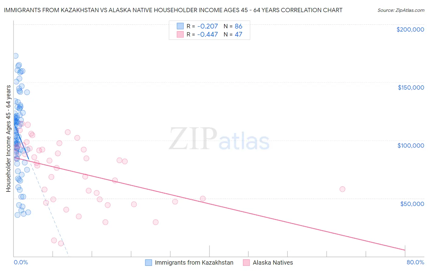 Immigrants from Kazakhstan vs Alaska Native Householder Income Ages 45 - 64 years