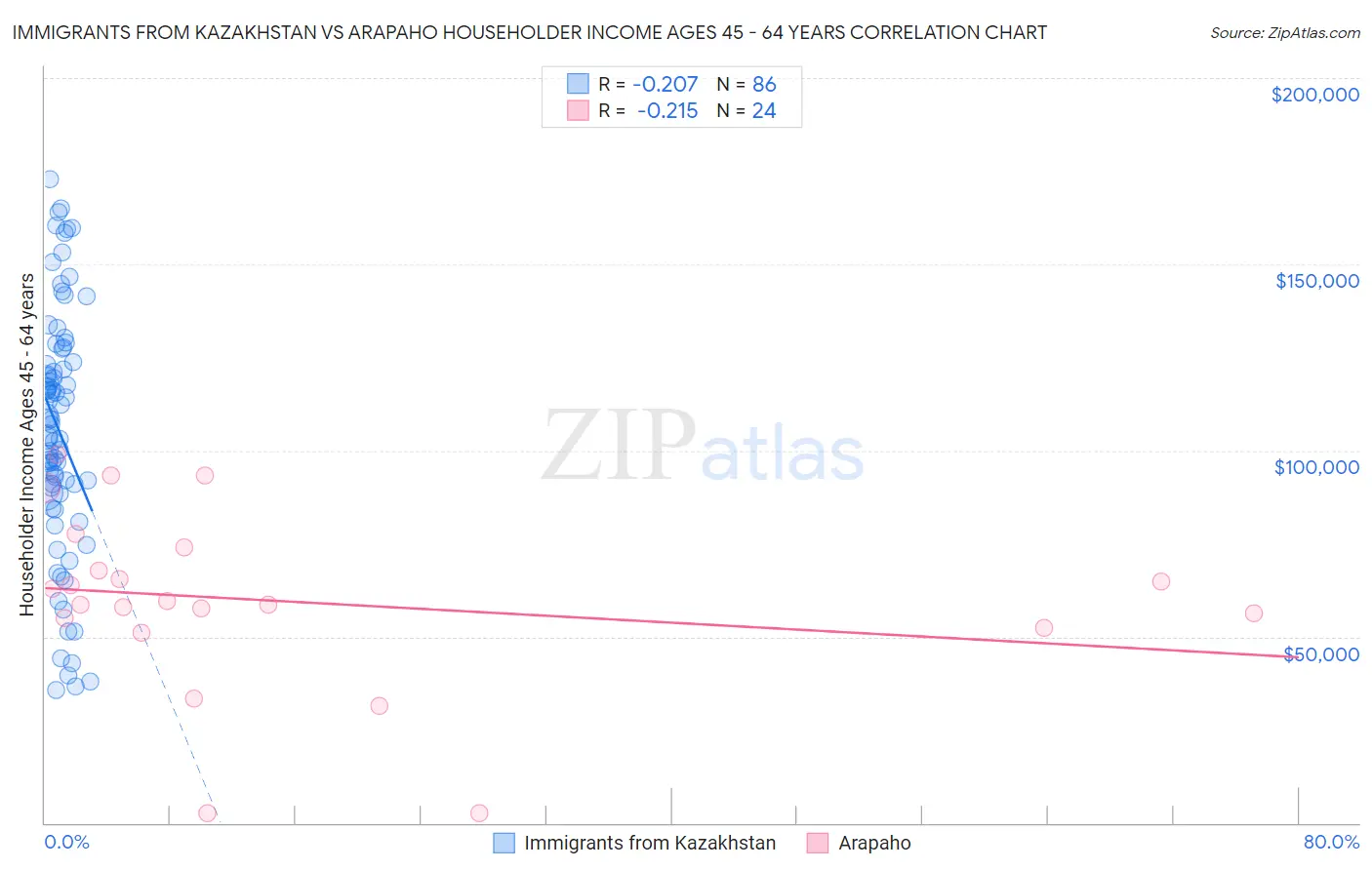 Immigrants from Kazakhstan vs Arapaho Householder Income Ages 45 - 64 years