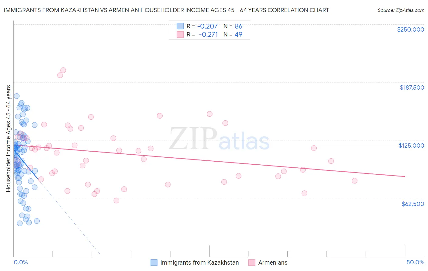 Immigrants from Kazakhstan vs Armenian Householder Income Ages 45 - 64 years