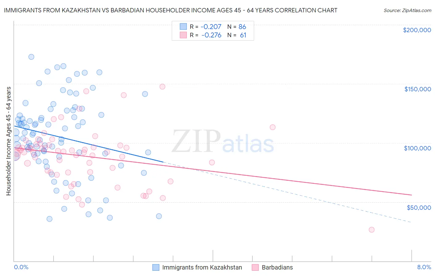 Immigrants from Kazakhstan vs Barbadian Householder Income Ages 45 - 64 years