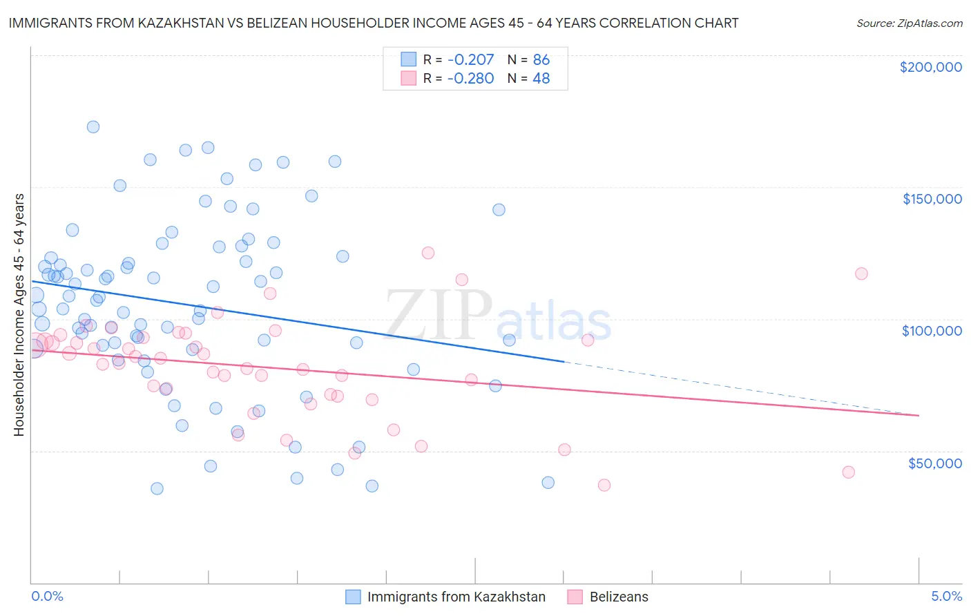 Immigrants from Kazakhstan vs Belizean Householder Income Ages 45 - 64 years